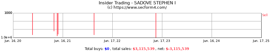 Insider Trading Transactions for SADOVE STEPHEN I