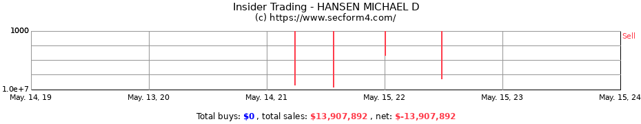 Insider Trading Transactions for HANSEN MICHAEL D