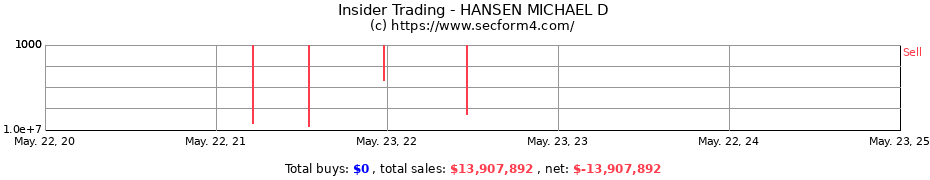 Insider Trading Transactions for HANSEN MICHAEL D