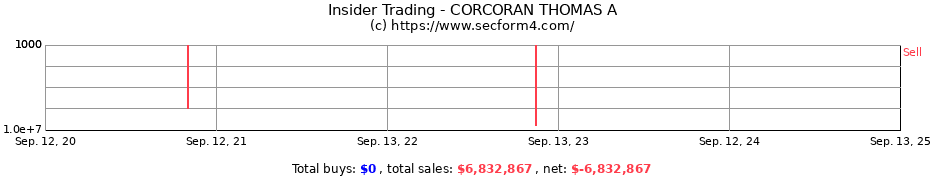 Insider Trading Transactions for CORCORAN THOMAS A