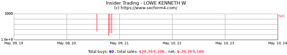 Insider Trading Transactions for LOWE KENNETH W