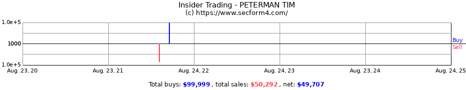 Insider Trading Transactions for PETERMAN TIM