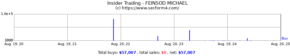 Insider Trading Transactions for FEINSOD MICHAEL