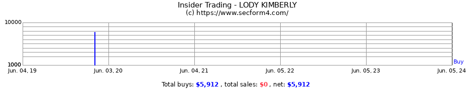 Insider Trading Transactions for LODY KIMBERLY