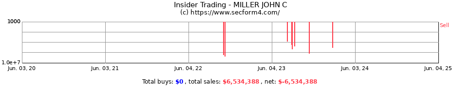 Insider Trading Transactions for MILLER JOHN C