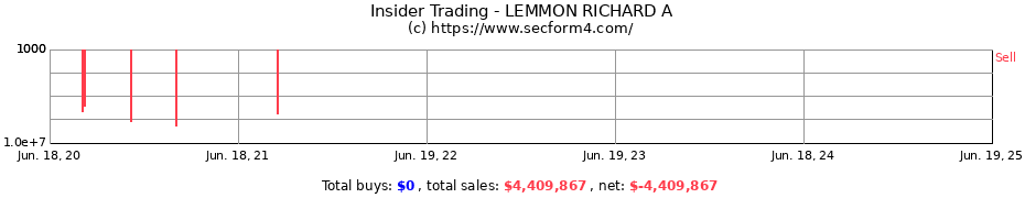 Insider Trading Transactions for LEMMON RICHARD A