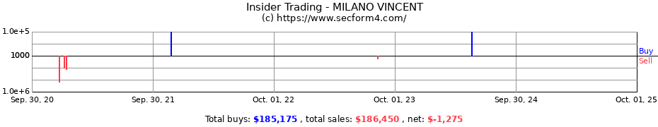 Insider Trading Transactions for MILANO VINCENT