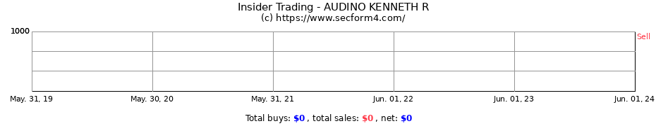 Insider Trading Transactions for AUDINO KENNETH R
