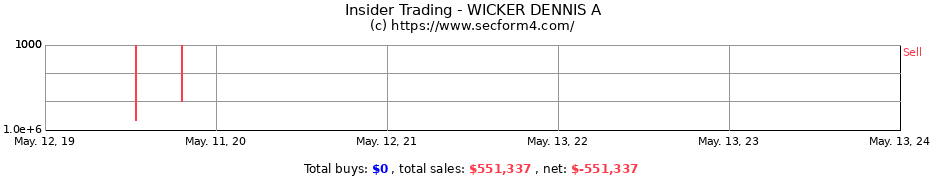 Insider Trading Transactions for WICKER DENNIS A