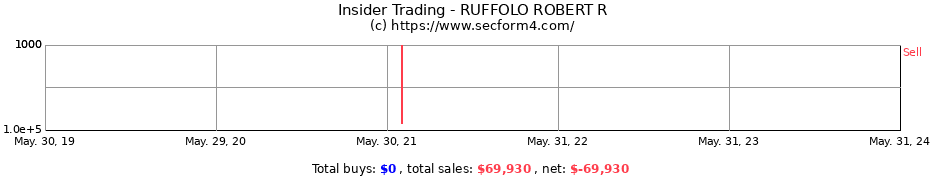 Insider Trading Transactions for RUFFOLO ROBERT R