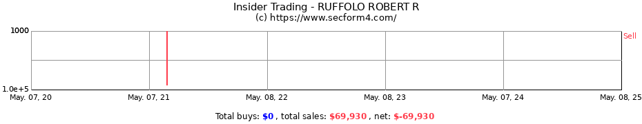 Insider Trading Transactions for RUFFOLO ROBERT R