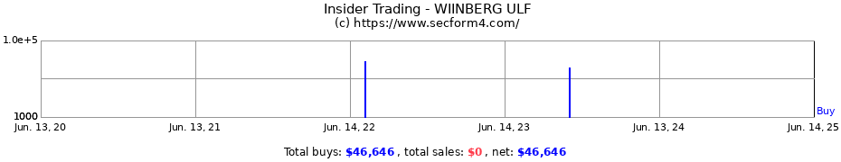 Insider Trading Transactions for WIINBERG ULF