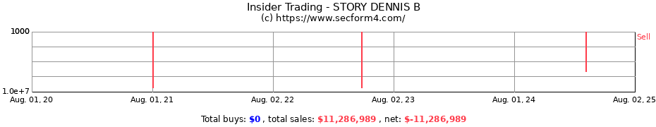 Insider Trading Transactions for STORY DENNIS B