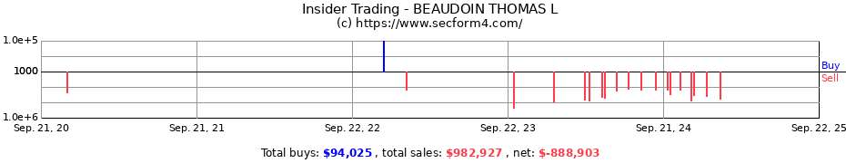 Insider Trading Transactions for BEAUDOIN THOMAS L