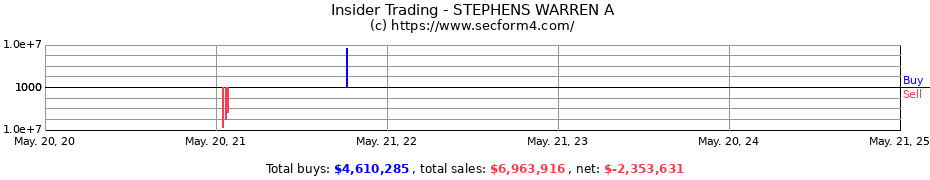 Insider Trading Transactions for STEPHENS WARREN A