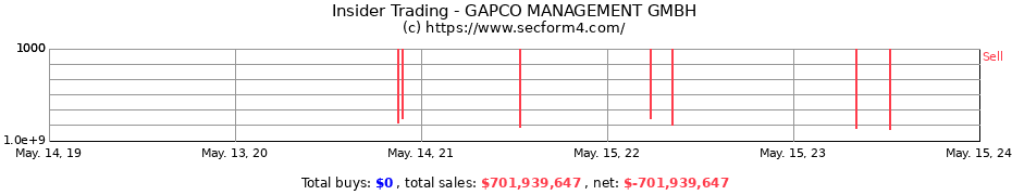 Insider Trading Transactions for GAPCO MANAGEMENT GMBH