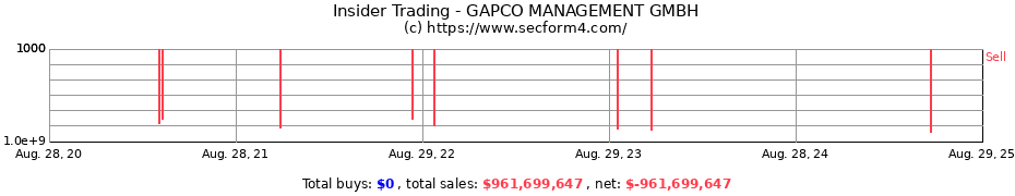 Insider Trading Transactions for GAPCO MANAGEMENT GMBH