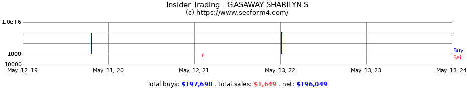 Insider Trading Transactions for GASAWAY SHARILYN S