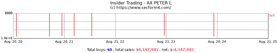 Insider Trading Transactions for AX PETER L