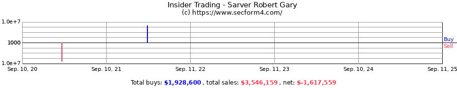 Insider Trading Transactions for Sarver Robert Gary