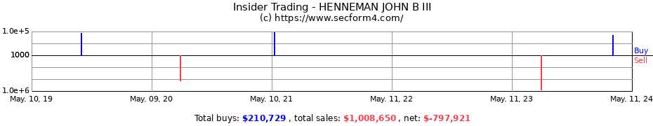 Insider Trading Transactions for HENNEMAN JOHN B III