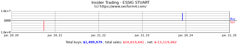 Insider Trading Transactions for ESSIG STUART