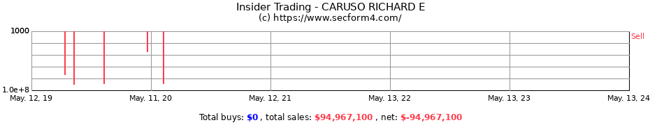 Insider Trading Transactions for CARUSO RICHARD E