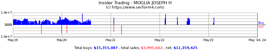 Insider Trading Transactions for MOGLIA JOSEPH H