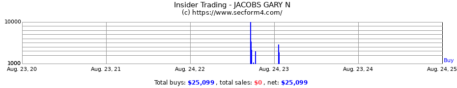 Insider Trading Transactions for JACOBS GARY N