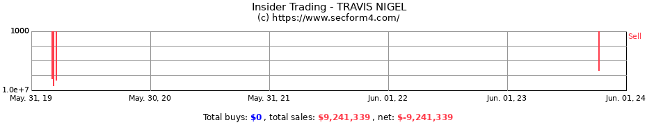 Insider Trading Transactions for TRAVIS NIGEL