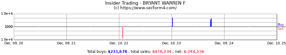 Insider Trading Transactions for BRYANT WARREN F