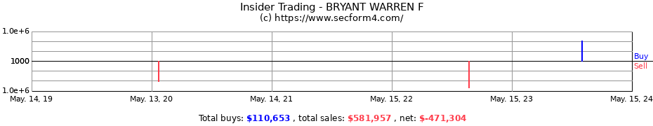Insider Trading Transactions for BRYANT WARREN F