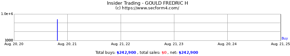 Insider Trading Transactions for GOULD FREDRIC H