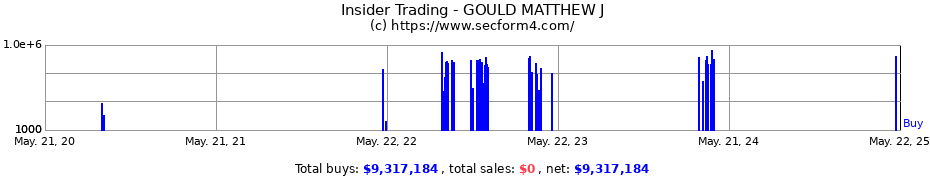 Insider Trading Transactions for GOULD MATTHEW J