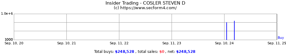 Insider Trading Transactions for COSLER STEVEN D