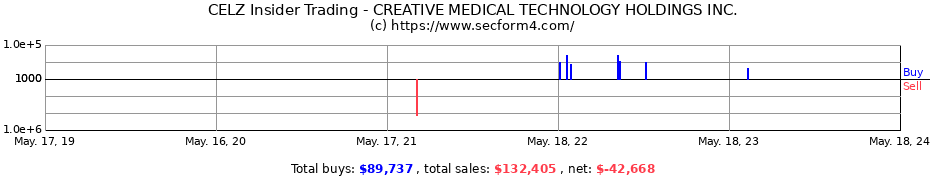 Insider Trading Transactions for CREATIVE MEDICAL TECHNOLOGY HOLDINGS INC.