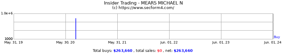 Insider Trading Transactions for MEARS MICHAEL N