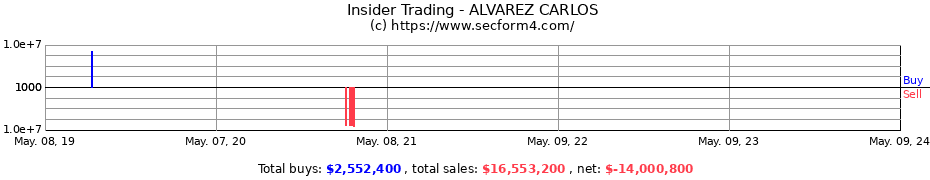 Insider Trading Transactions for ALVAREZ CARLOS