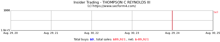 Insider Trading Transactions for THOMPSON C REYNOLDS III