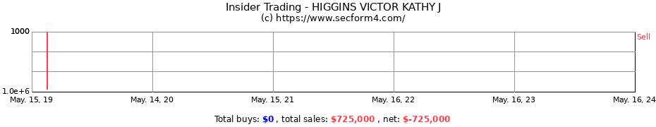 Insider Trading Transactions for HIGGINS VICTOR KATHY J