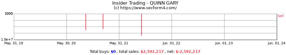 Insider Trading Transactions for QUINN GARY