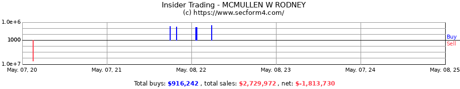 Insider Trading Transactions for MCMULLEN W RODNEY