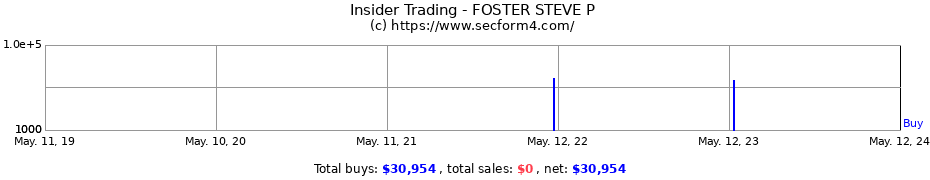 Insider Trading Transactions for FOSTER STEVE P