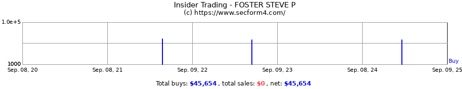 Insider Trading Transactions for FOSTER STEVE P