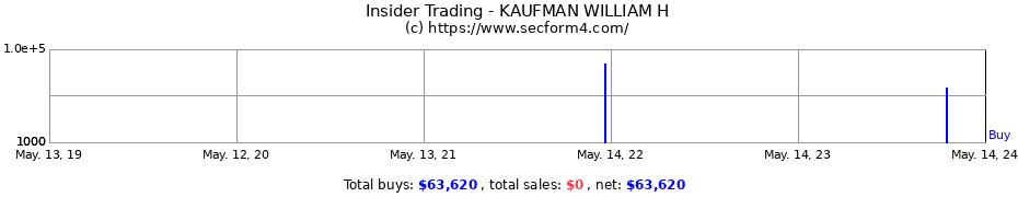 Insider Trading Transactions for KAUFMAN WILLIAM H