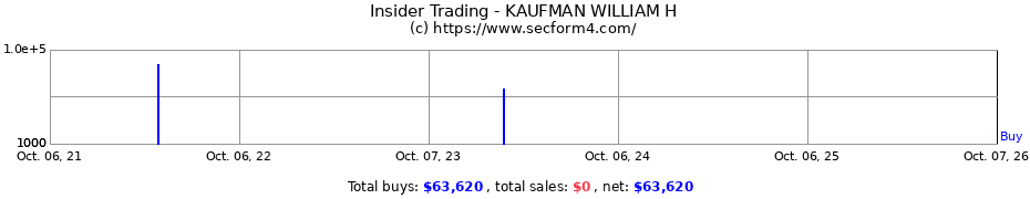 Insider Trading Transactions for KAUFMAN WILLIAM H