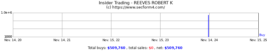 Insider Trading Transactions for REEVES ROBERT K