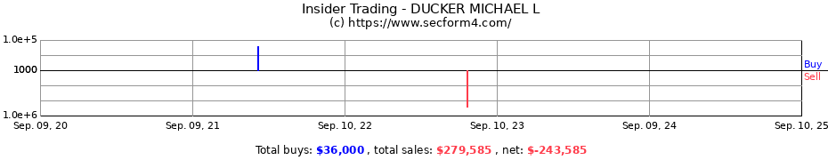 Insider Trading Transactions for DUCKER MICHAEL L