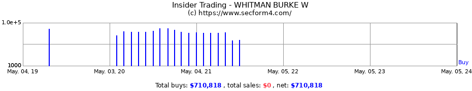 Insider Trading Transactions for WHITMAN BURKE W