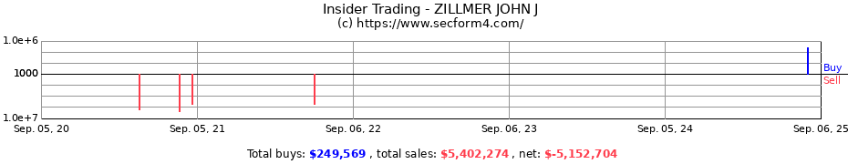 Insider Trading Transactions for ZILLMER JOHN J